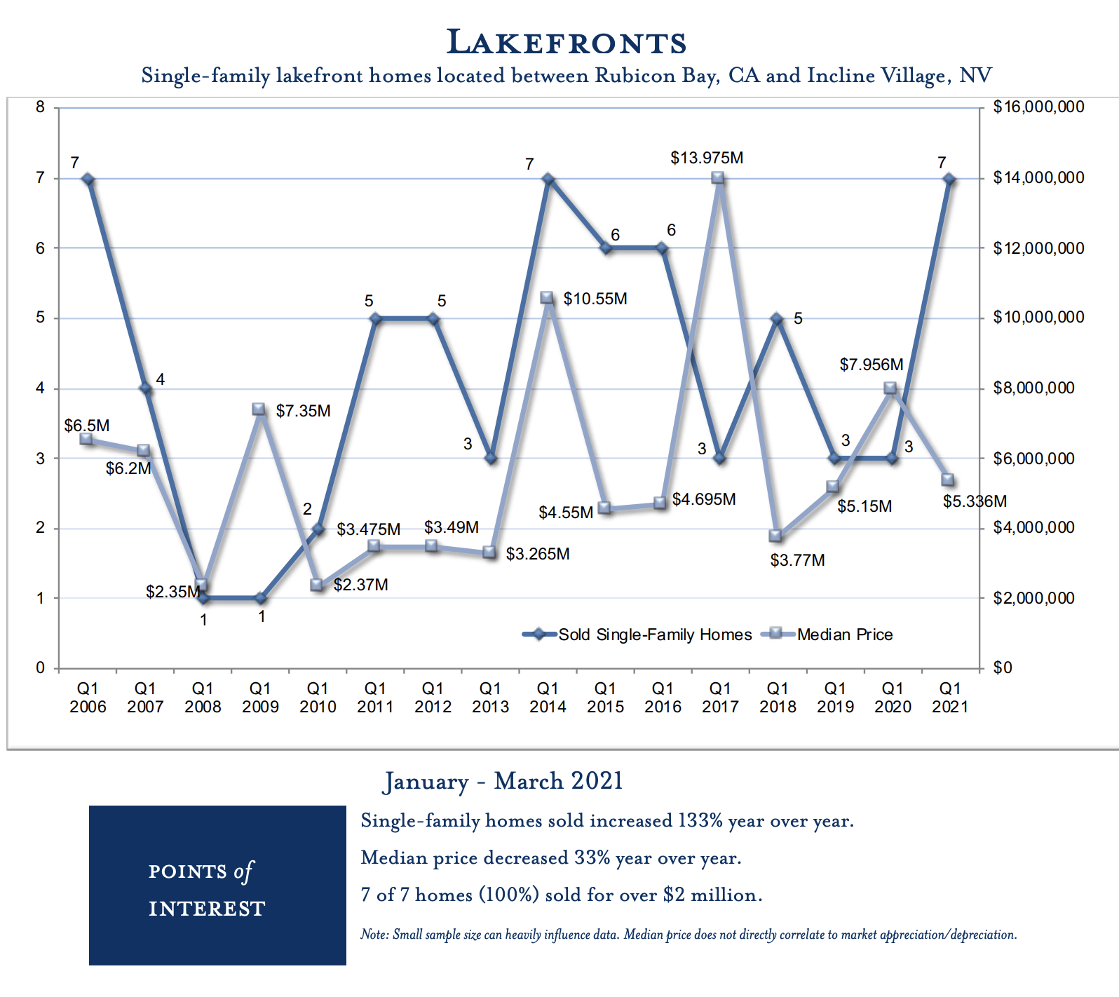 Lake Tahoe Real Estate Market Report Q1 2021 Tahoe Luxury Properties