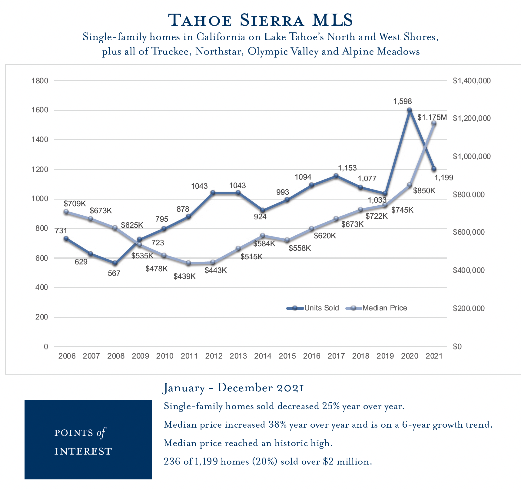 Lake Tahoe Real Estate Market Report Year End 2021 Tahoe Luxury