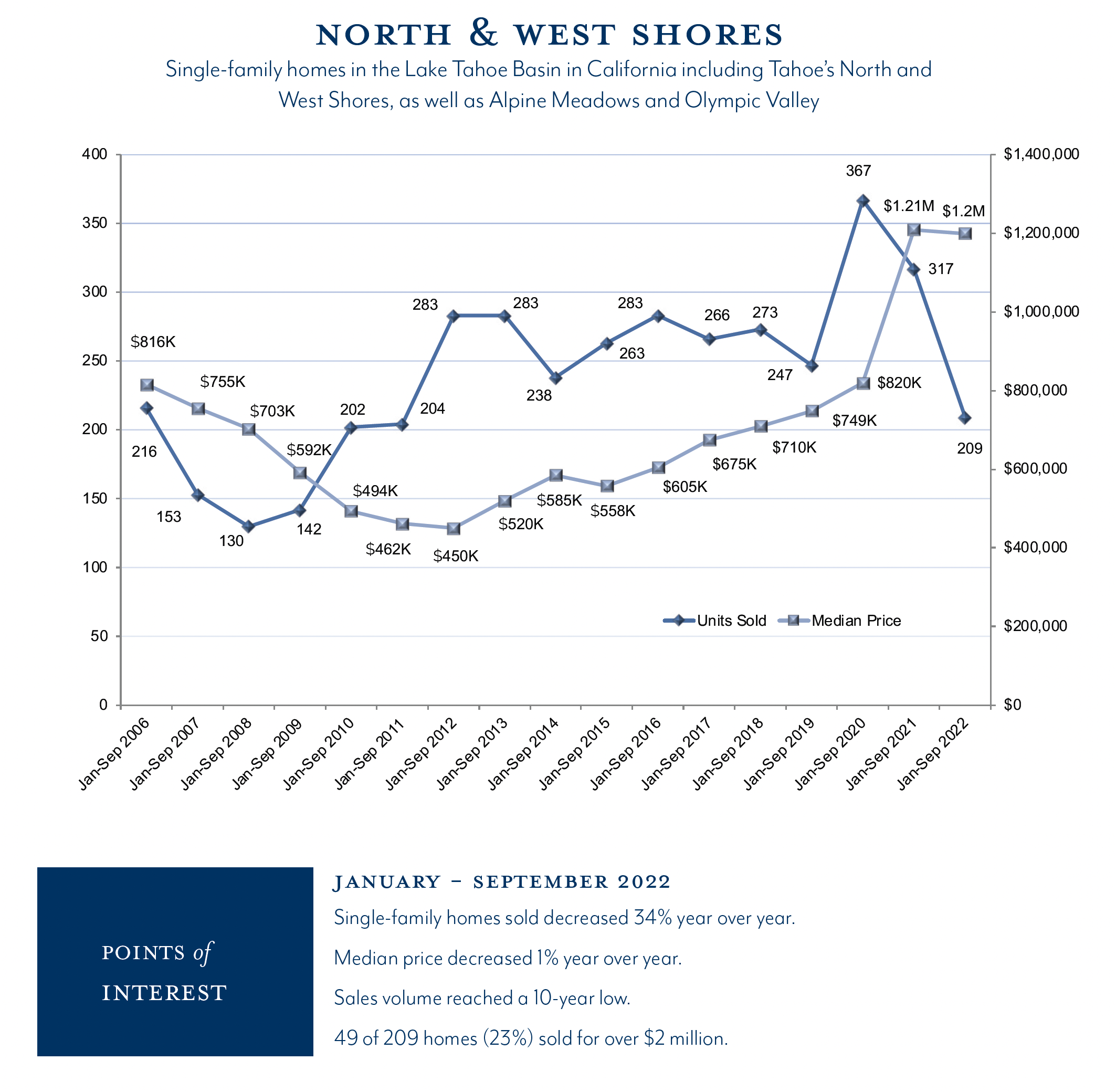 Q3 2022 Lake Tahoe Real Estate Market Analysis Tahoe Luxury Properties