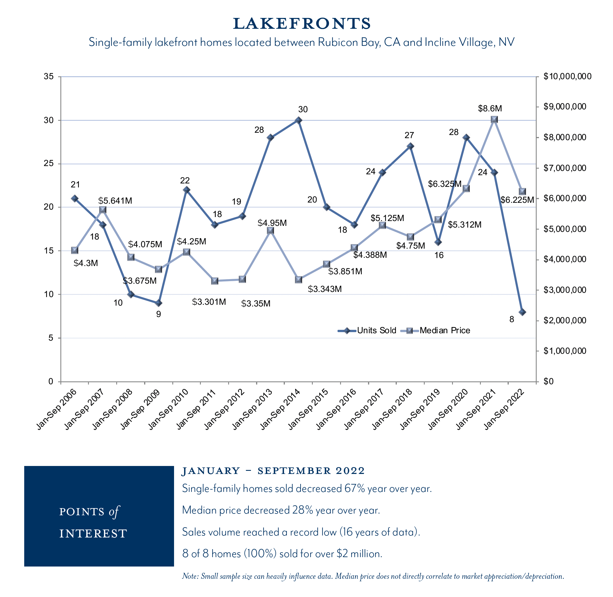 Q3 2022 Lake Tahoe Real Estate Market Analysis Tahoe Luxury Properties