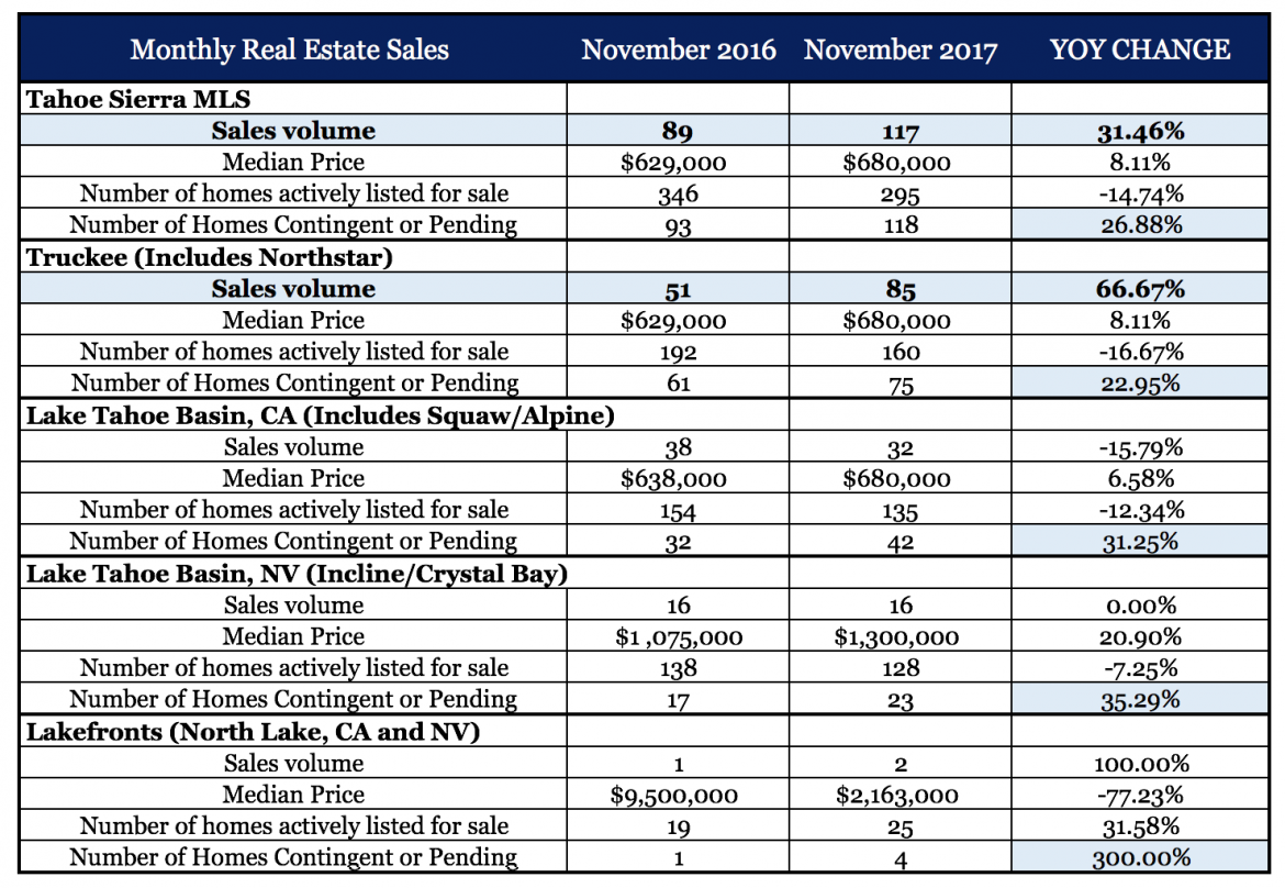 lake tahoe real estate sales statistics november