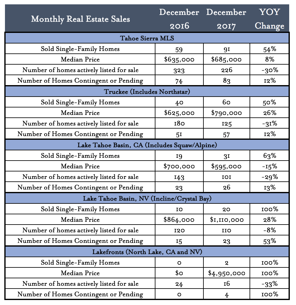 December real estate yoy