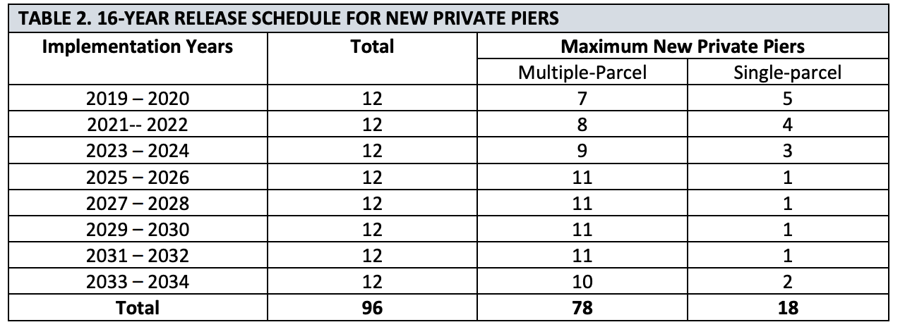 pier allocations