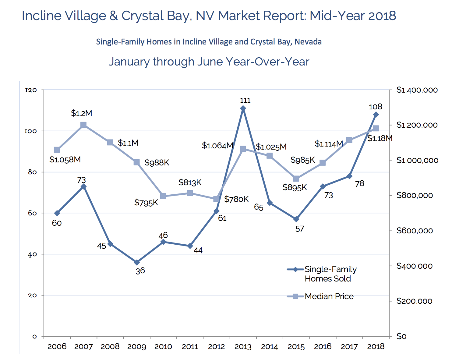 incline village market report
