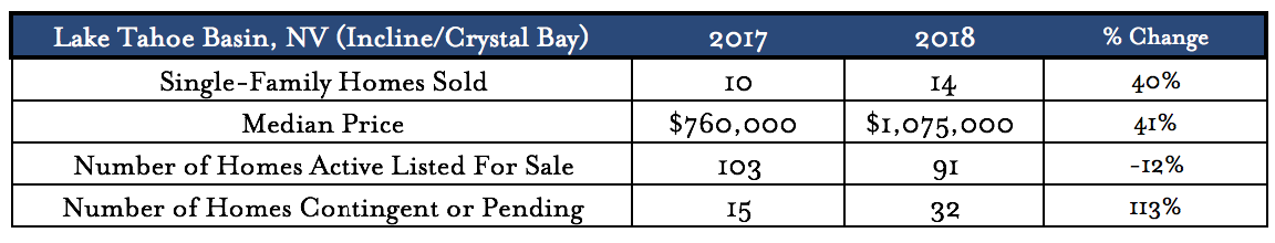 january nevada real estate