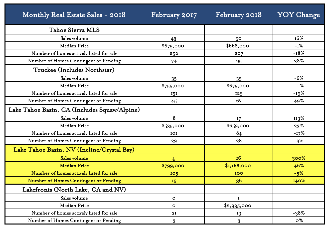 february real estate sales