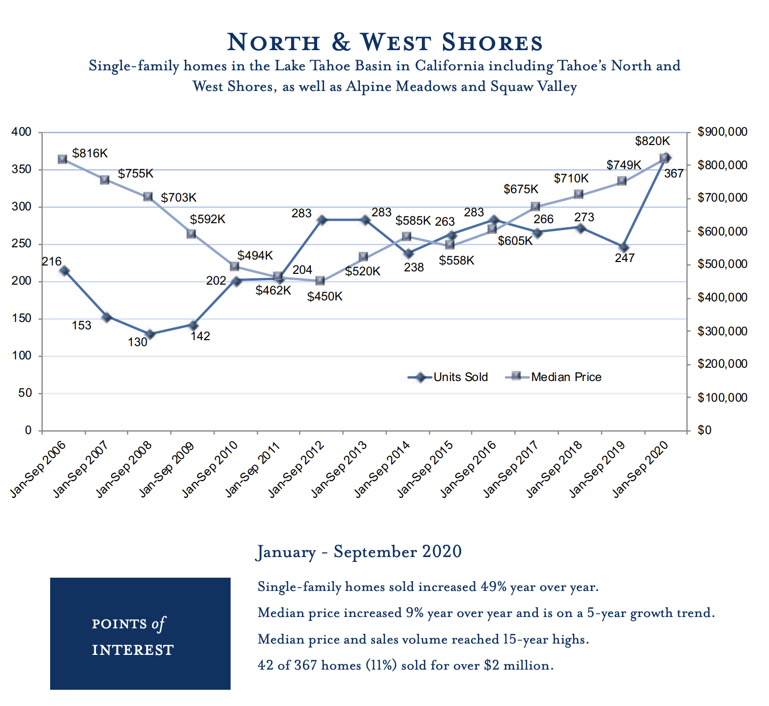 Lake Tahoe Real Estate Market Report Q1Q3 2020 Tahoe Luxury Properties