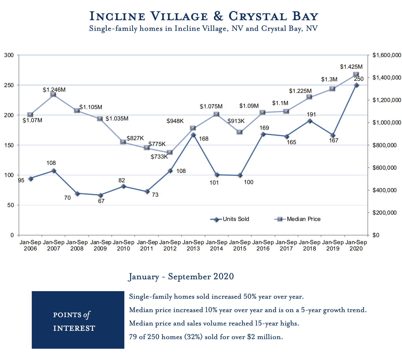 Lake Tahoe Real Estate Market Report Q1Q3 2020 Tahoe Luxury Properties