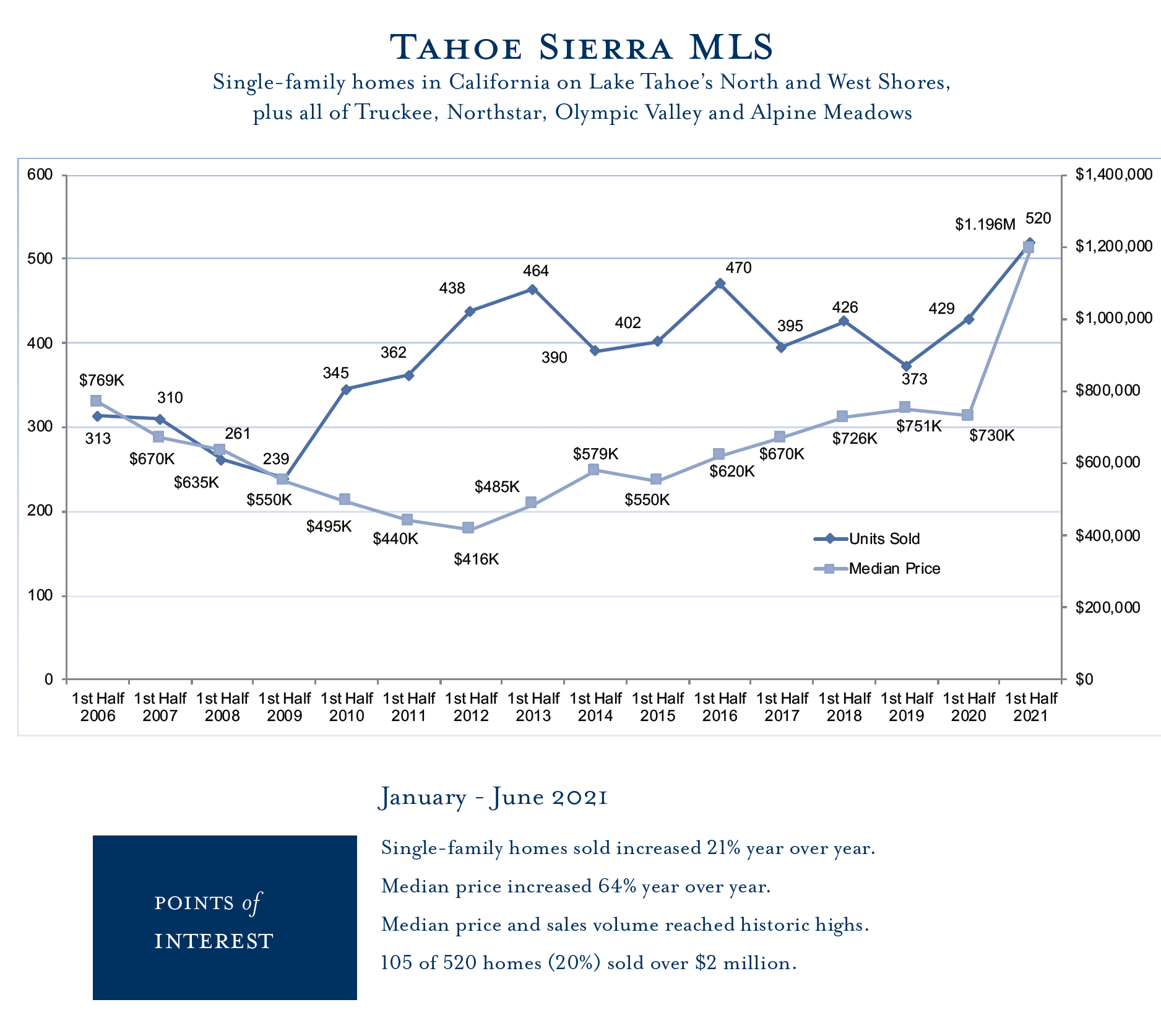 Lake Tahoe Real Estate Market Report MidYear 2021 Tahoe Luxury