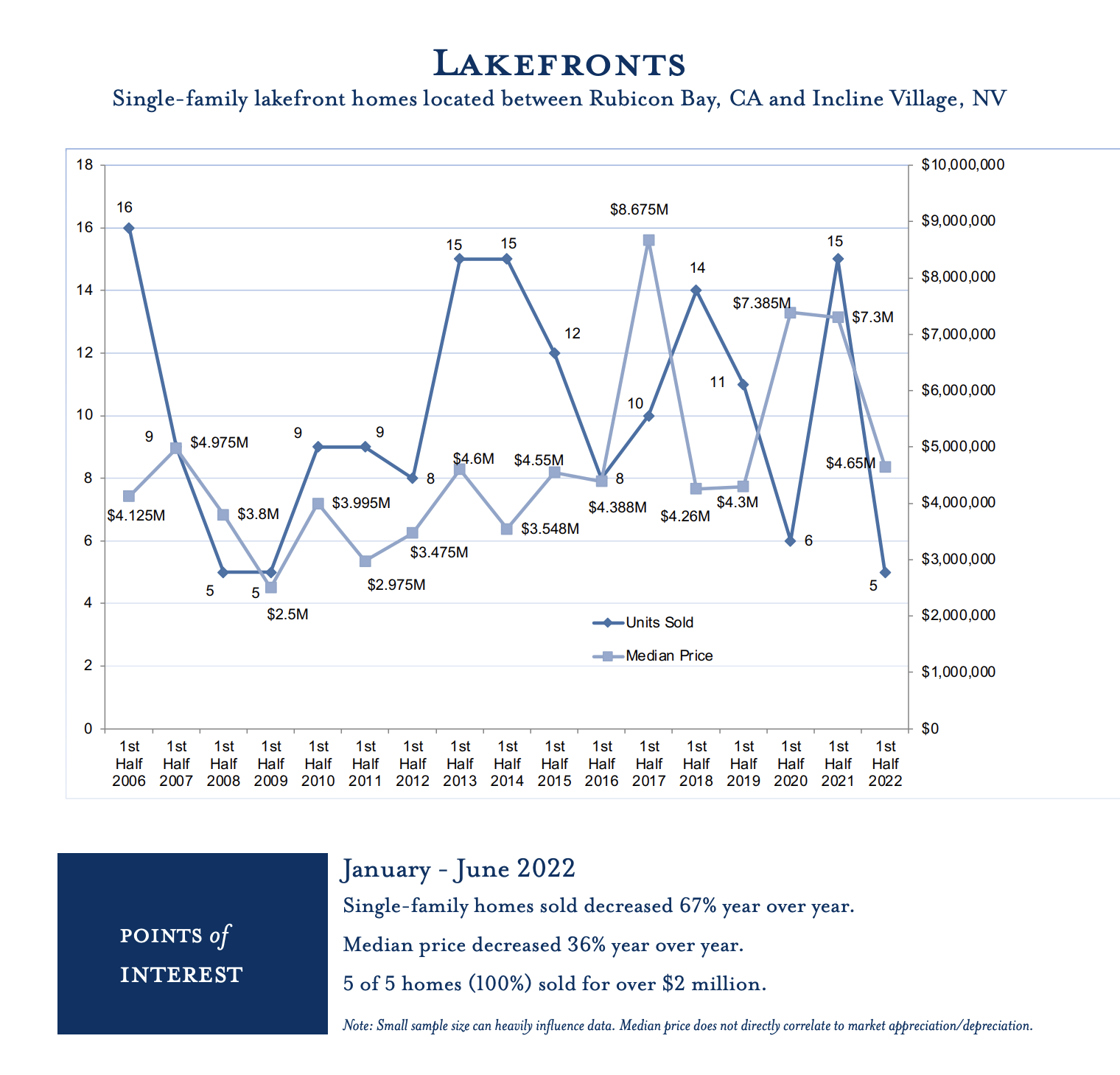 Lake Tahoe Real Estate Market Analysis MidYear 2022 Tahoe Luxury