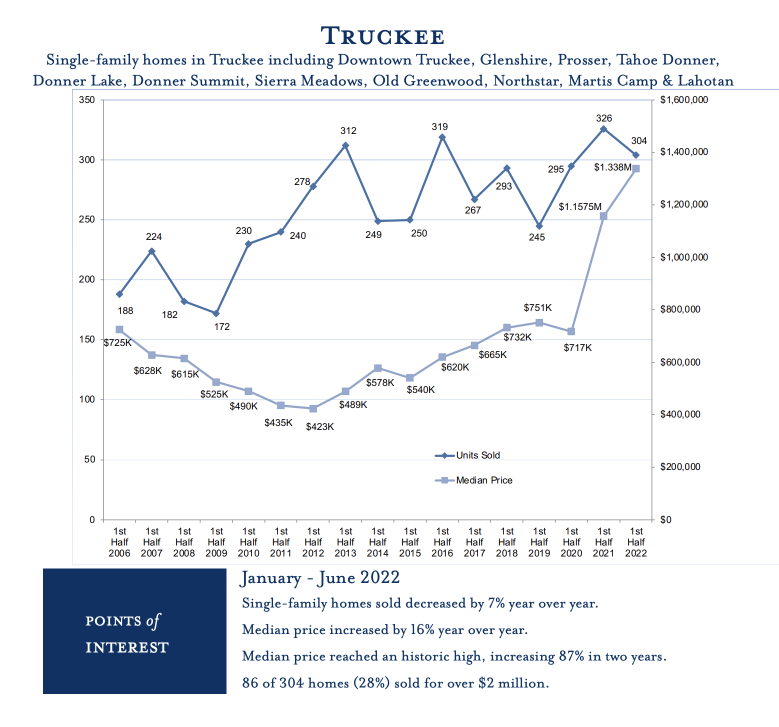 Lake Tahoe Real Estate Market Analysis MidYear 2022 Tahoe Luxury