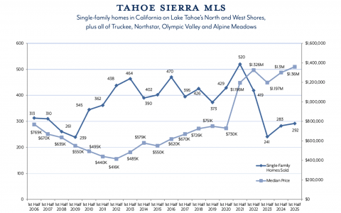 Graph for Mid Year 2025 Tahoe Sierra MLS