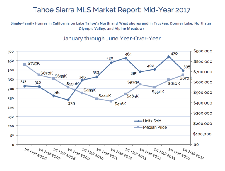 Lake Tahoe Real Estate Market Report - Mid-Year 2017 Analysis