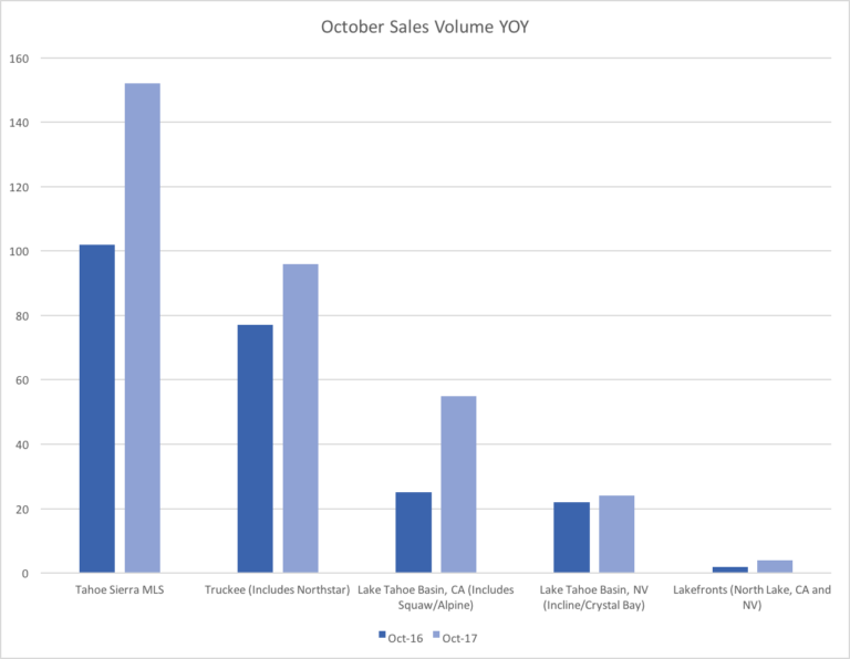 Real Estate Sales Soar This October