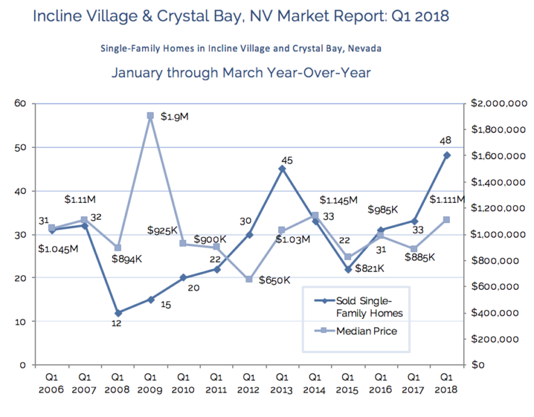 Real Estate Market Report Q1 2018