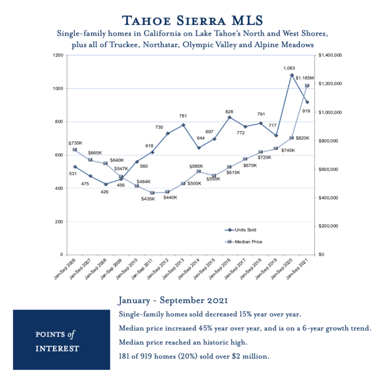 Lake Tahoe Real Estate Market Report - Q1-Q3 2021