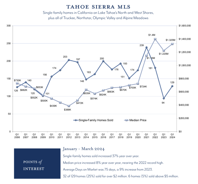 Q1 2024 - Tahoe Real Estate Market Starts the Year Strong