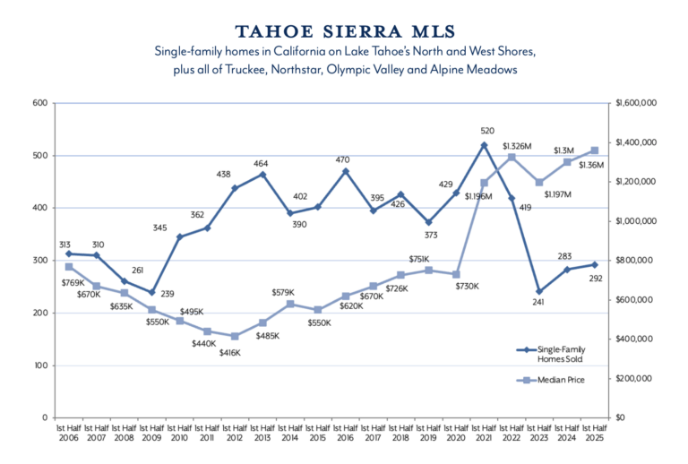 Graph for Mid Year 2025 Tahoe Sierra MLS